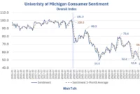 Consumer Sentiment Drops to New Low as Economic Uncertainty Looms