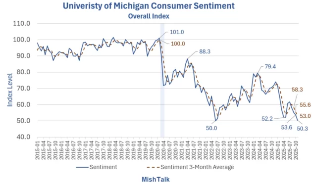 Consumer Sentiment Drops to New Low as Economic Uncertainty Looms