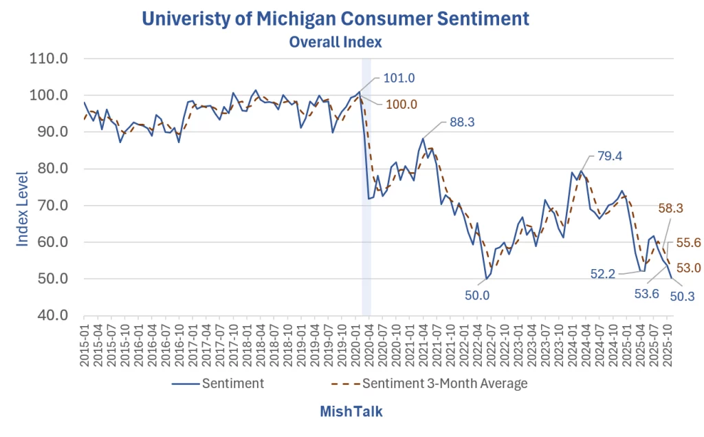 Consumer Sentiment Drops to New Low as Economic Uncertainty Looms