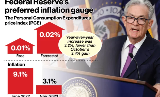 Key Inflation Gauge Rose to 3.8%: Understanding the Impact on Americans' Finances