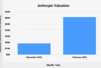 Valuation surges to $965B [titlebase]: Anthropic Nears $1 Trillion Valuation After $65B Raise
