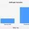 Valuation surges to $965B [titlebase]: Anthropic Nears $1 Trillion Valuation After $65B Raise