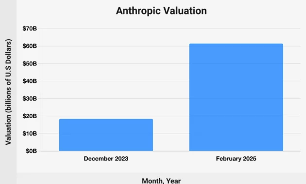 Valuation surges to $965B [titlebase]: Anthropic Nears $1 Trillion Valuation After $65B Raise