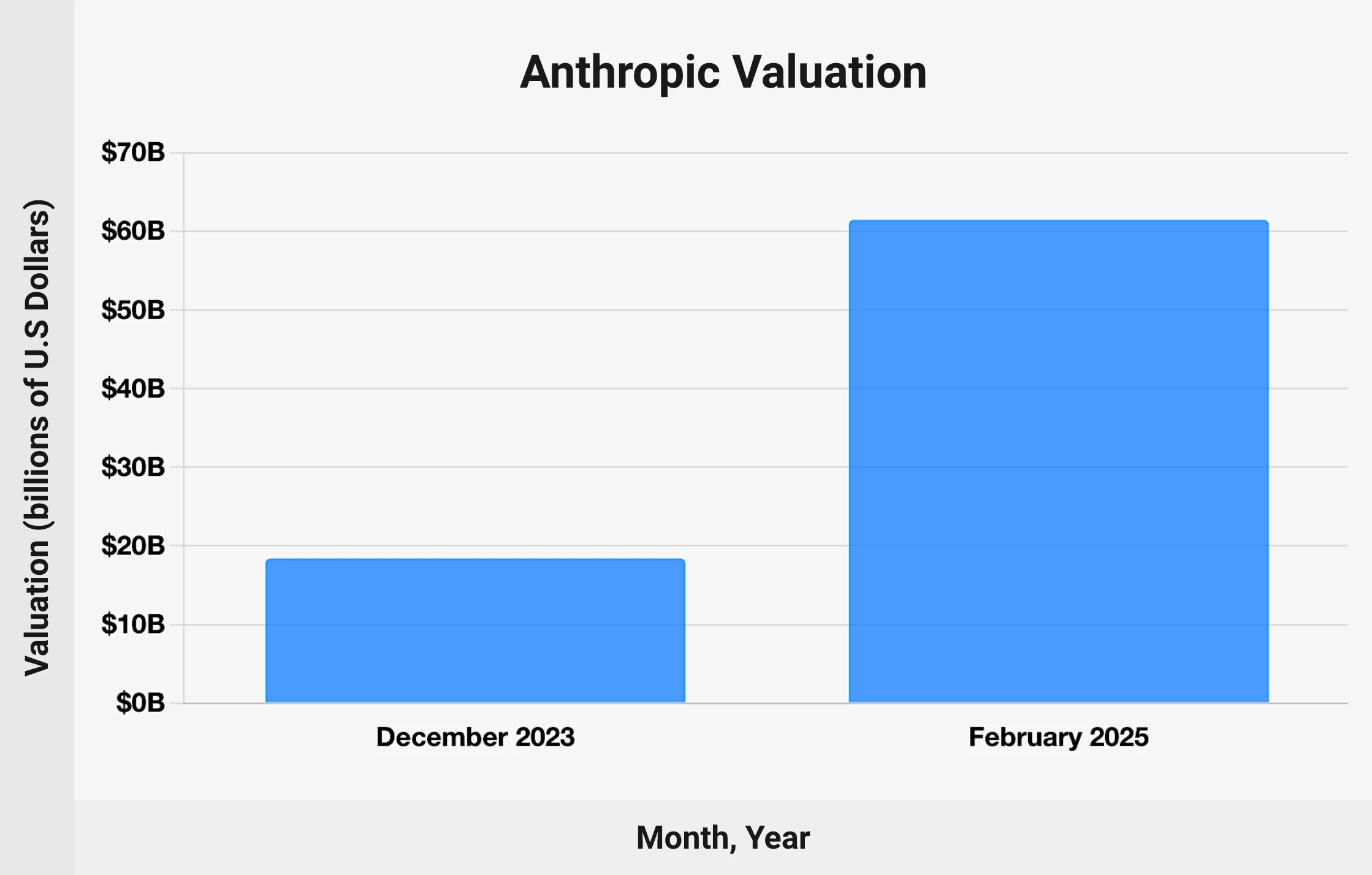 Valuation surges to $965B [titlebase]: Anthropic Nears $1 Trillion Valuation After $65B Raise