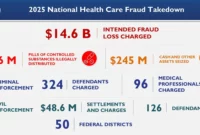 $6.5B Healthcare Fraud Bust [titlebase]: Historic Takedown Exposes Widespread Corruption in the Medical System