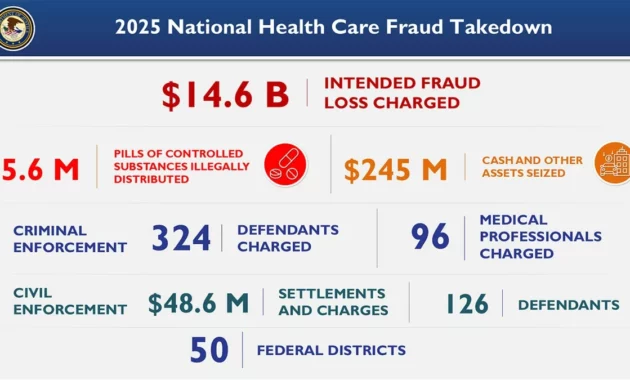 $6.5B Healthcare Fraud Bust [titlebase]: Historic Takedown Exposes Widespread Corruption in the Medical System