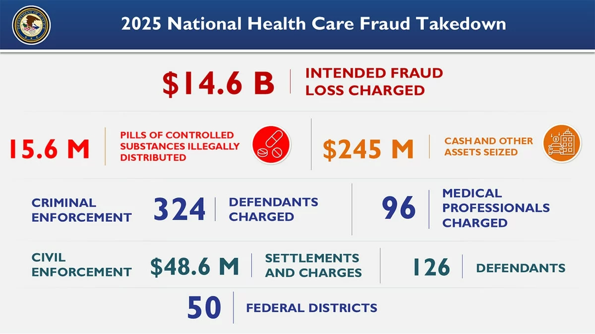 $6.5B Healthcare Fraud Bust [titlebase]: Historic Takedown Exposes Widespread Corruption in the Medical System