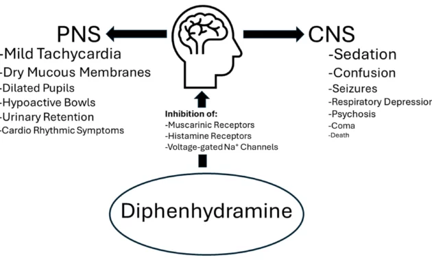 CT Reports 3 Child Deaths [titlebase]: A Growing Concern of Diphenhydramine Overdose