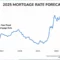 Mortgage Rate Rises to 6.52% [titlebase]: A New Challenge for Homebuyers
