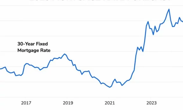 Mortgage Rate Rises to 6.52% [titlebase]: A New Challenge for Homebuyers