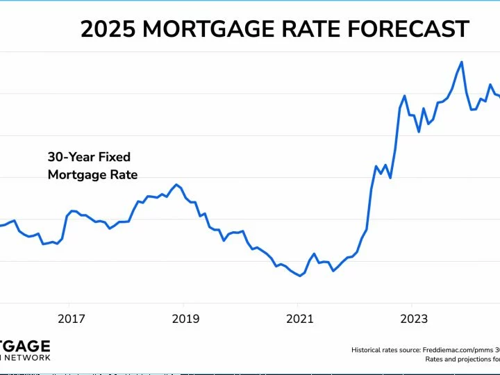 Mortgage Rate Rises to 6.52% [titlebase]: A New Challenge for Homebuyers