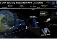 NASA to save Swift telescope with daring robotic rescue mission