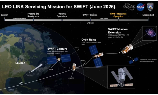 NASA to save Swift telescope with daring robotic rescue mission