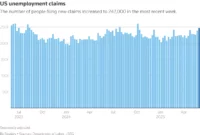US Jobless Claims Fell to 215,000 Last Week, Indicating a Strong Labor Market