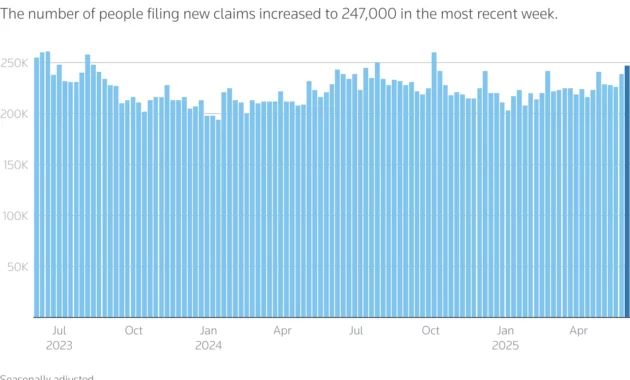 US Jobless Claims Fell to 215,000 Last Week, Indicating a Strong Labor Market