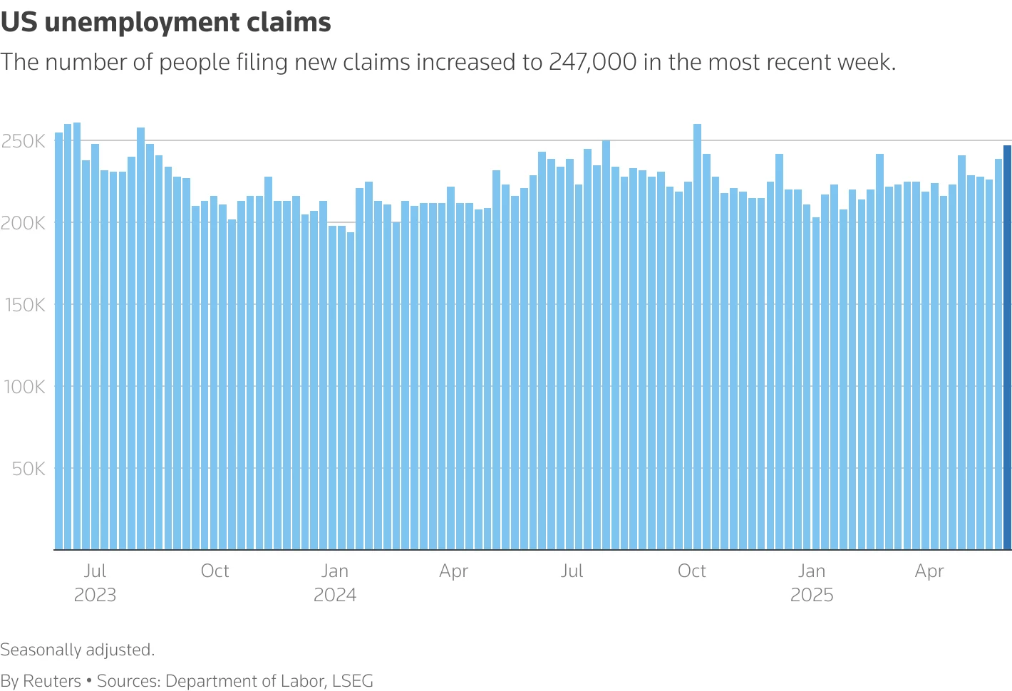 US Jobless Claims Fell to 215,000 Last Week, Indicating a Strong Labor Market