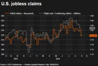 US Jobless Claims Increase to 225,000, a Four-Month High, Amid Uncertainty Over Iran War