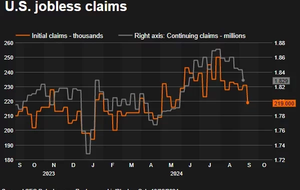US Jobless Claims Increase to 225,000, a Four-Month High, Amid Uncertainty Over Iran War