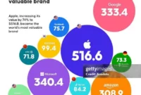 Apple Reclaims Top Spot as World’s Most Valuable Company