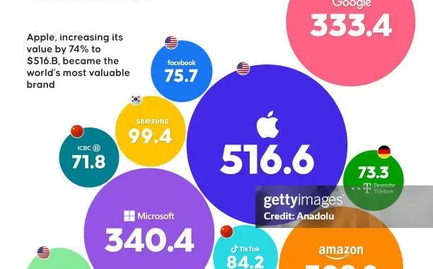 Apple Reclaims Top Spot as World's Most Valuable Company
