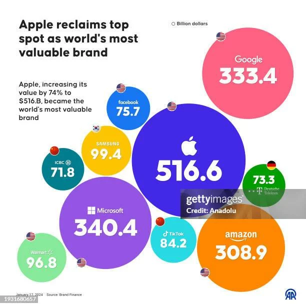 Apple Reclaims Top Spot as World's Most Valuable Company