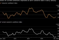 Consumer Sentiment Rises [Titlebase]: A Boost to the Economy