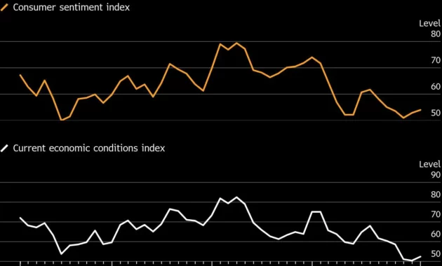 Consumer Sentiment Rises [Titlebase]: A Boost to the Economy