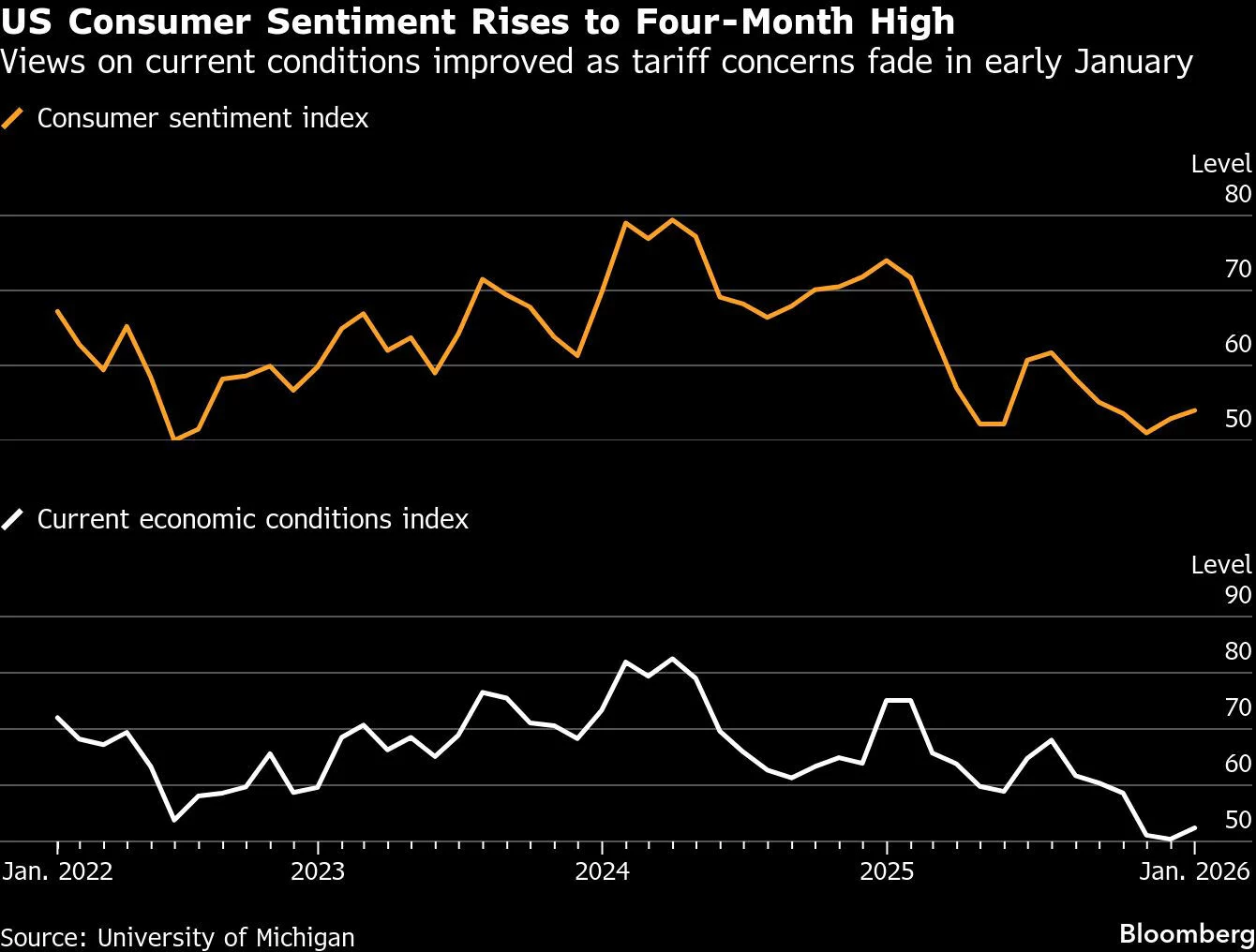 Consumer Sentiment Rises [Titlebase]: A Boost to the Economy