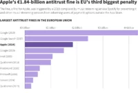 EU Court Rejects Challenge Against Landmark EU Rules: Apple’s Appeal Hits a Brick Wall