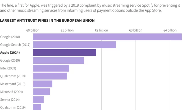 EU Court Rejects Challenge Against Landmark EU Rules: Apple's Appeal Hits a Brick Wall
