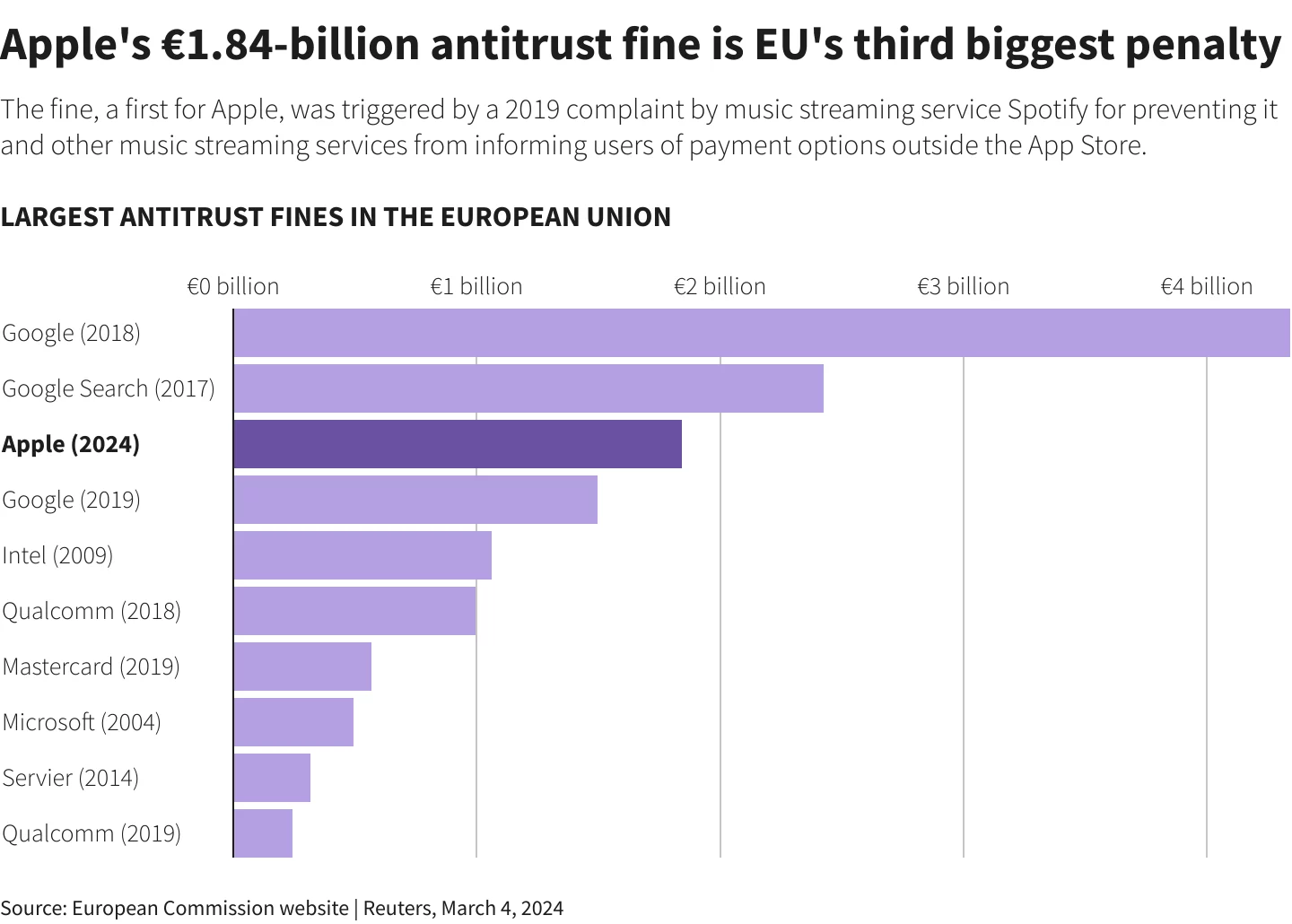 EU Court Rejects Challenge Against Landmark EU Rules: Apple's Appeal Hits a Brick Wall