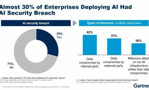 Says AI models hacked 3 firms, Anthropic's AI Breach Highlights Growing Security Risks