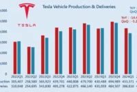 Tesla Sales Jump 25% in Q2, Exceeding Expectations as Global Demand Surges