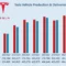 Tesla Sales Jump 25% in Q2, Exceeding Expectations as Global Demand Surges