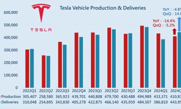 Tesla Sales Jump 25% in Q2, Exceeding Expectations as Global Demand Surges