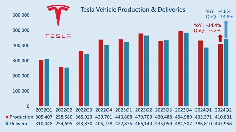 Tesla Sales Jump 25% in Q2, Exceeding Expectations as Global Demand Surges