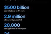 To spend $30B in chips deal [titlebase]: Apple’s Historic Investment in US-Made Chips
