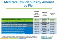 Understanding the Impact of Ending Medicare Subsidy Program on Seniors
