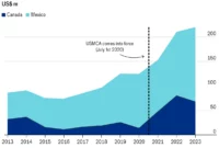 US Declines USMCA Renewal [titlebase]: A New Chapter in North American Trade