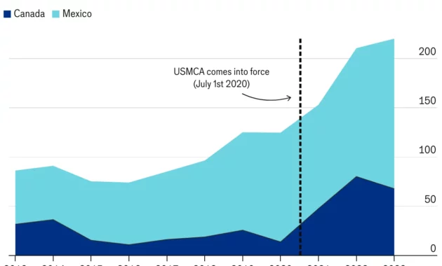 US Declines USMCA Renewal [titlebase]: A New Chapter in North American Trade