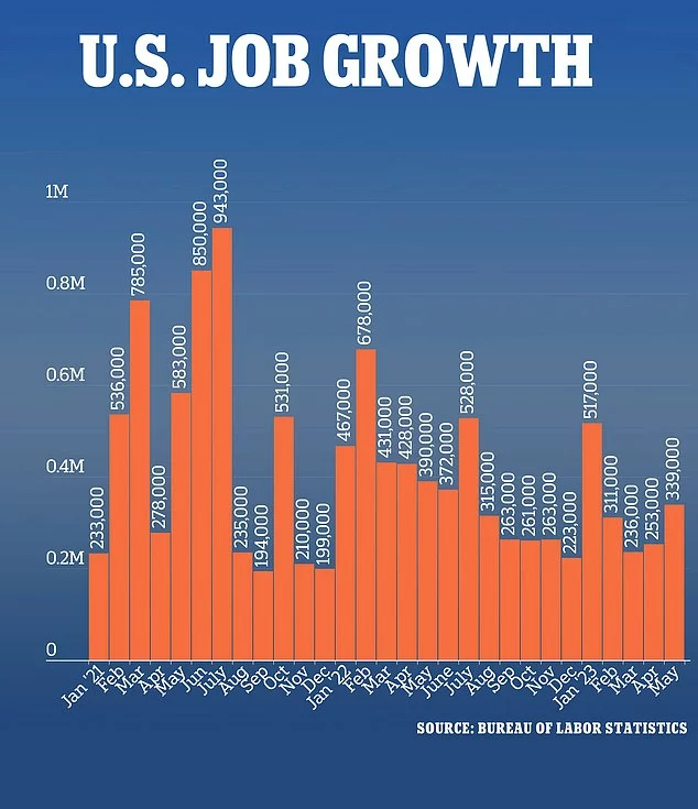 US Job Openings Rise in May, Signaling a Resilient Labor Market Amid Global Economic Uncertainty