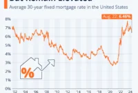 US Mortgage Rates Climb to Highest Level in Months