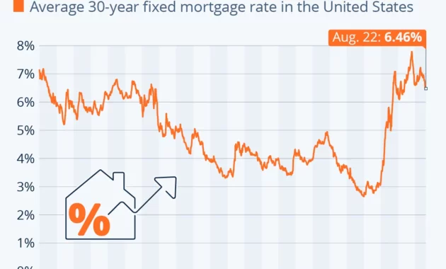 US Mortgage Rates Climb to Highest Level in Months