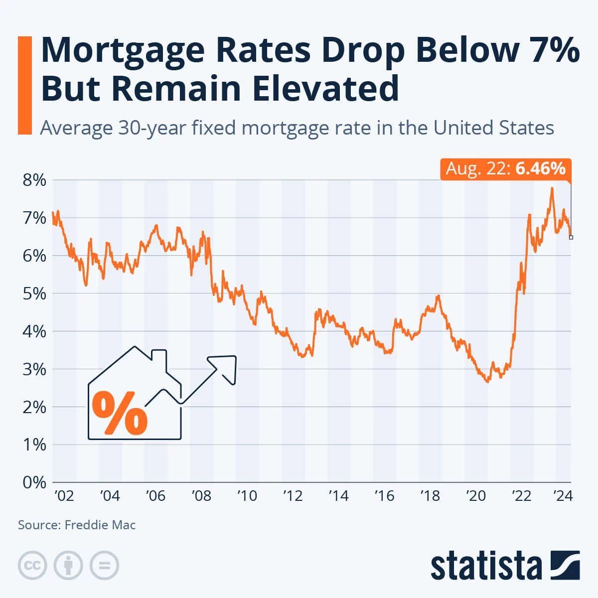 US Mortgage Rates Climb to Highest Level in Months