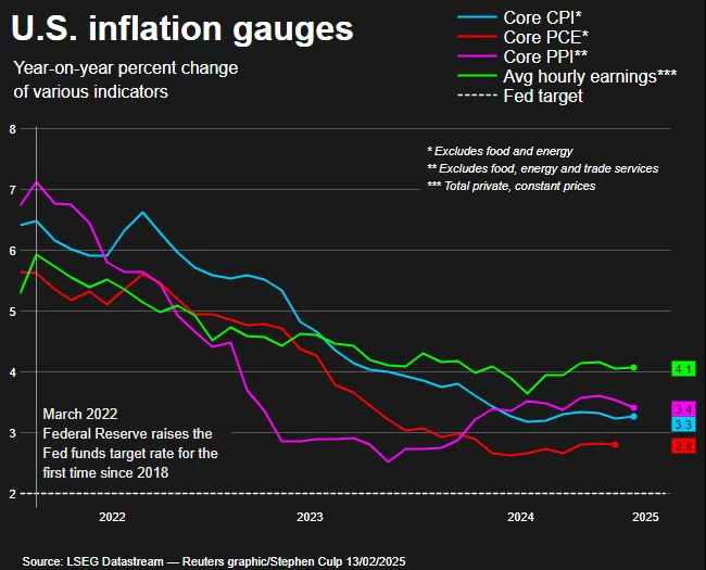 US Producer Prices Fall Sharply in June, Signaling Potential Shift in Inflation Outlook