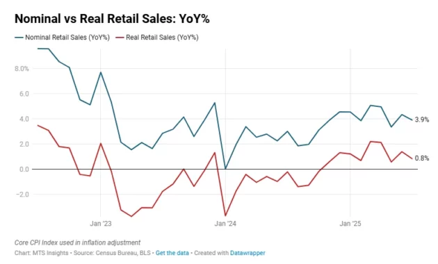 Retail Sales Slip in July: A Surprising Decline in US Economy