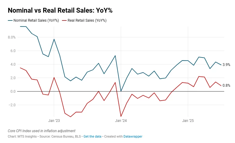 Retail Sales Slip in July: A Surprising Decline in US Economy