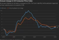 US wholesale inflation slows as gas, food costs fall, sparking hopes of easing consumer prices