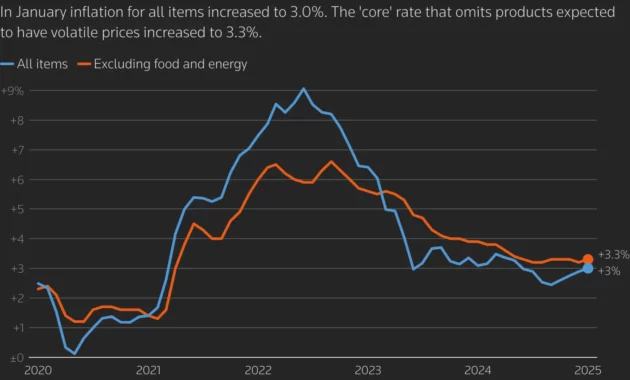 US wholesale inflation slows as gas, food costs fall, sparking hopes of easing consumer prices